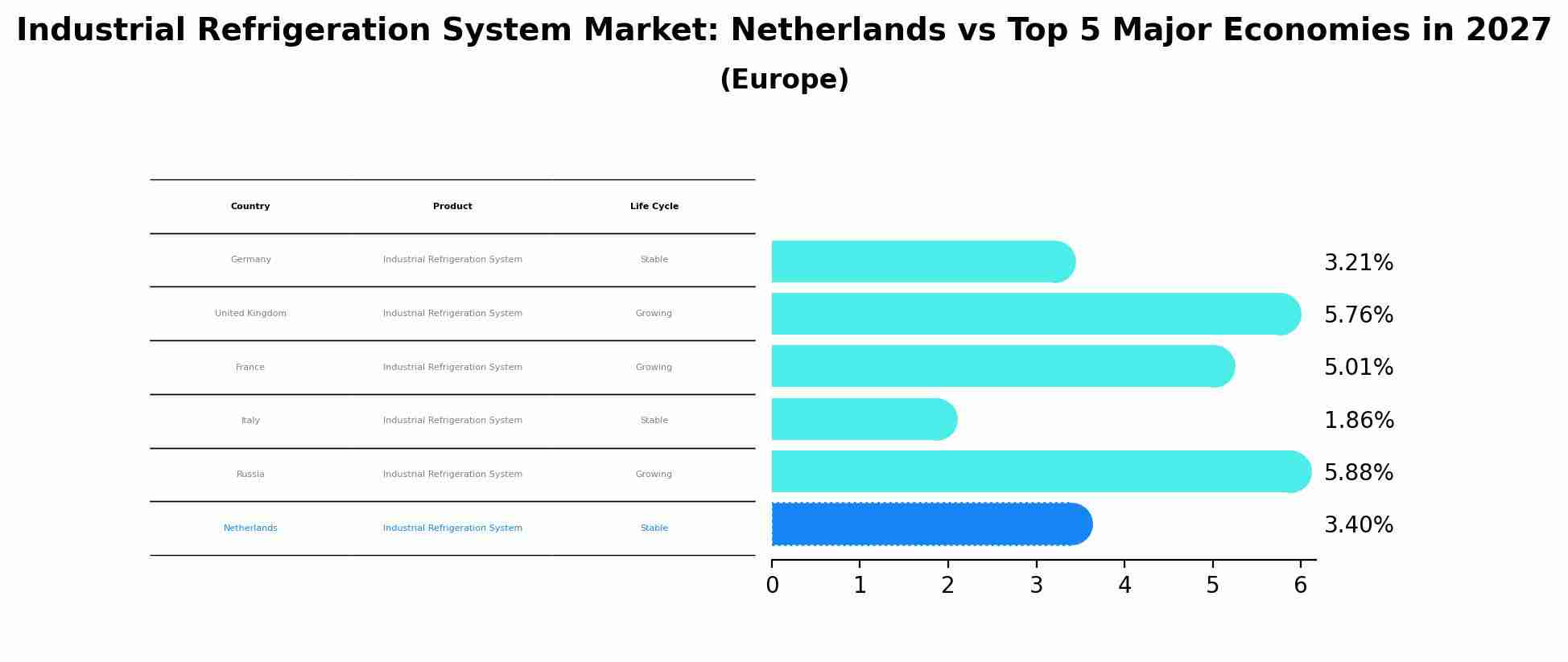 Industrial Refrigeration System Market: Netherlands vs Top 5 Major Economies in 2027 (Europe)