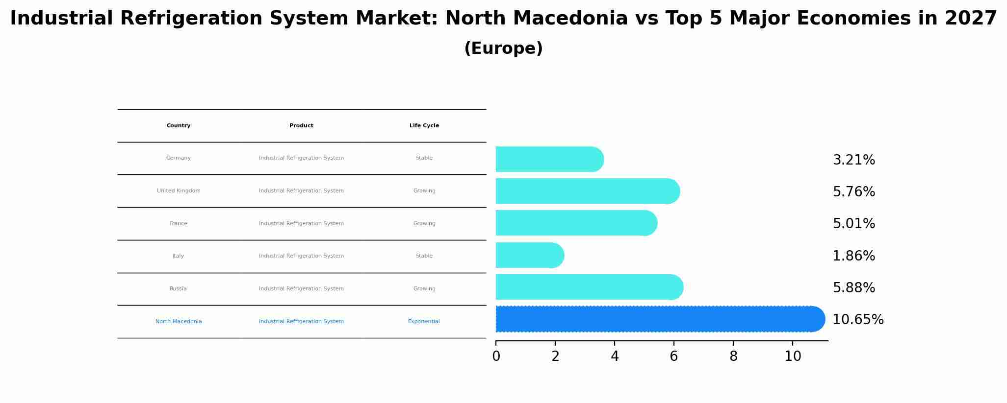 Industrial Refrigeration System Market: North Macedonia vs Top 5 Major Economies in 2027 (Europe)