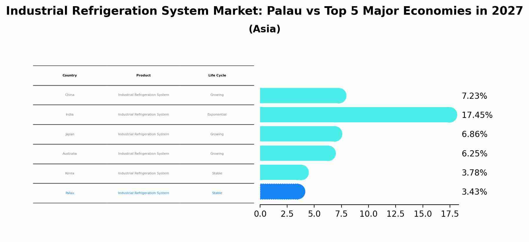 Industrial Refrigeration System Market: Palau vs Top 5 Major Economies in 2027 (Asia)