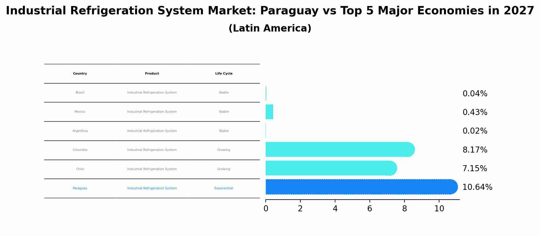 Industrial Refrigeration System Market: Paraguay vs Top 5 Major Economies in 2027 (Latin America)