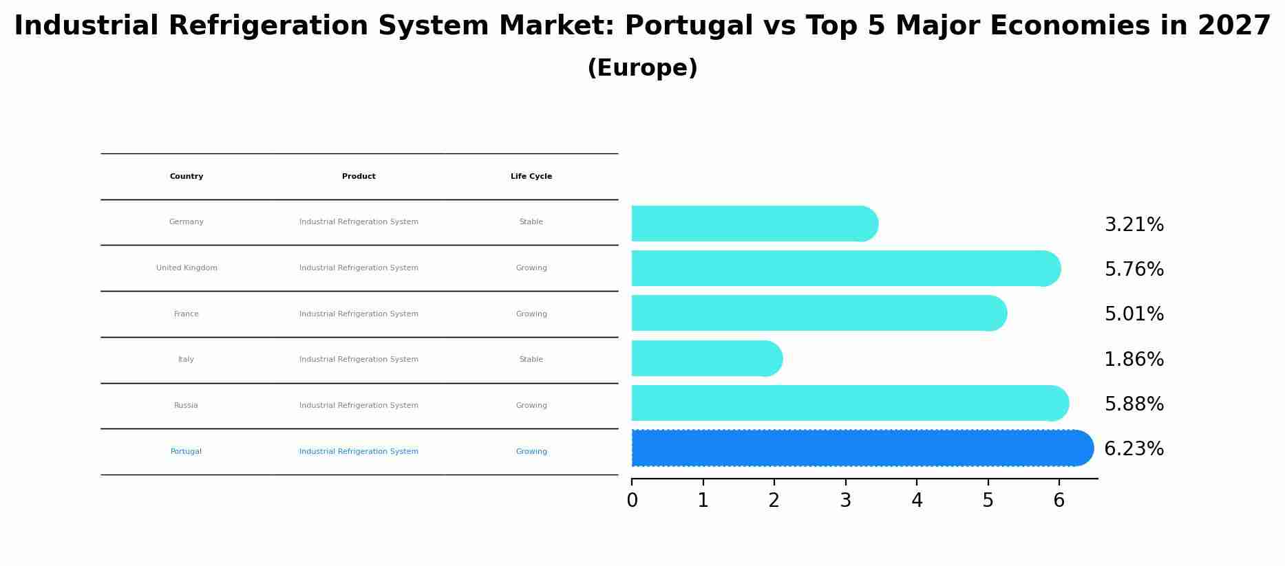 Industrial Refrigeration System Market: Portugal vs Top 5 Major Economies in 2027 (Europe)