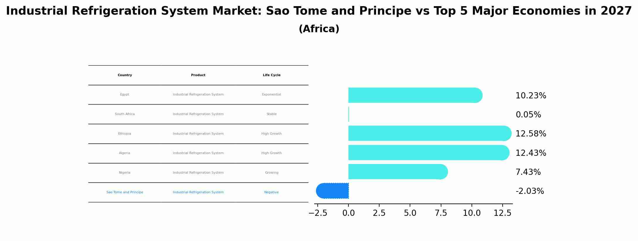 Industrial Refrigeration System Market: Sao Tome and Principe vs Top 5 Major Economies in 2027 (Africa)
