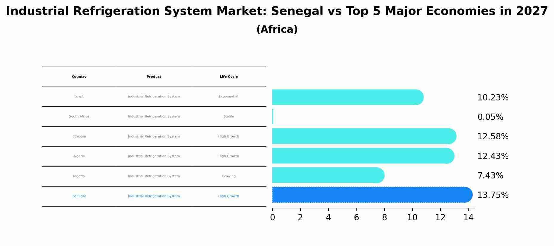 Industrial Refrigeration System Market: Senegal vs Top 5 Major Economies in 2027 (Africa)