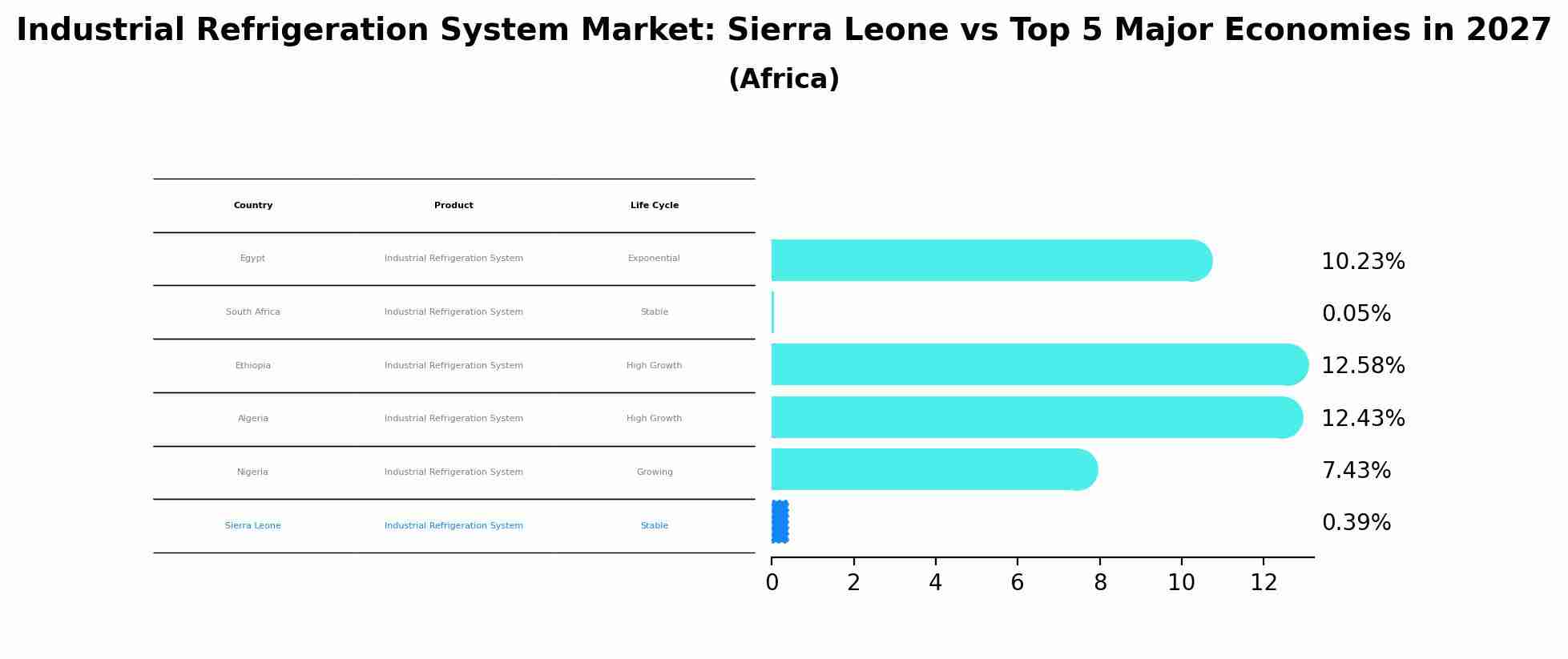 Industrial Refrigeration System Market: Sierra Leone vs Top 5 Major Economies in 2027 (Africa)