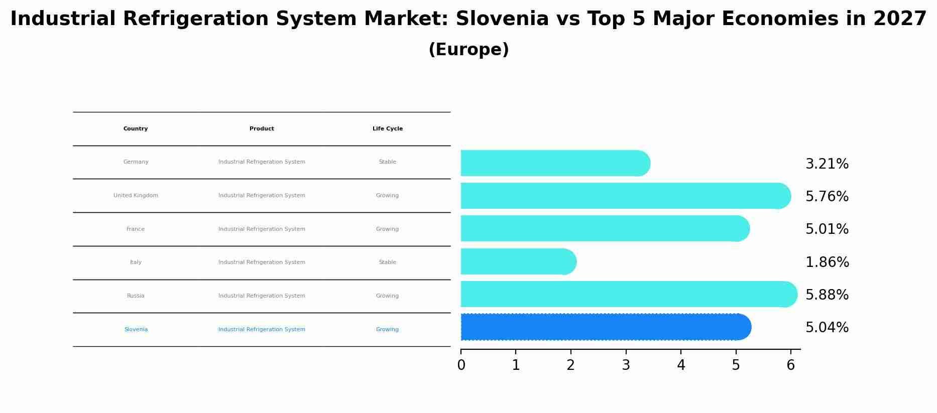 Industrial Refrigeration System Market: Slovenia vs Top 5 Major Economies in 2027 (Europe)
