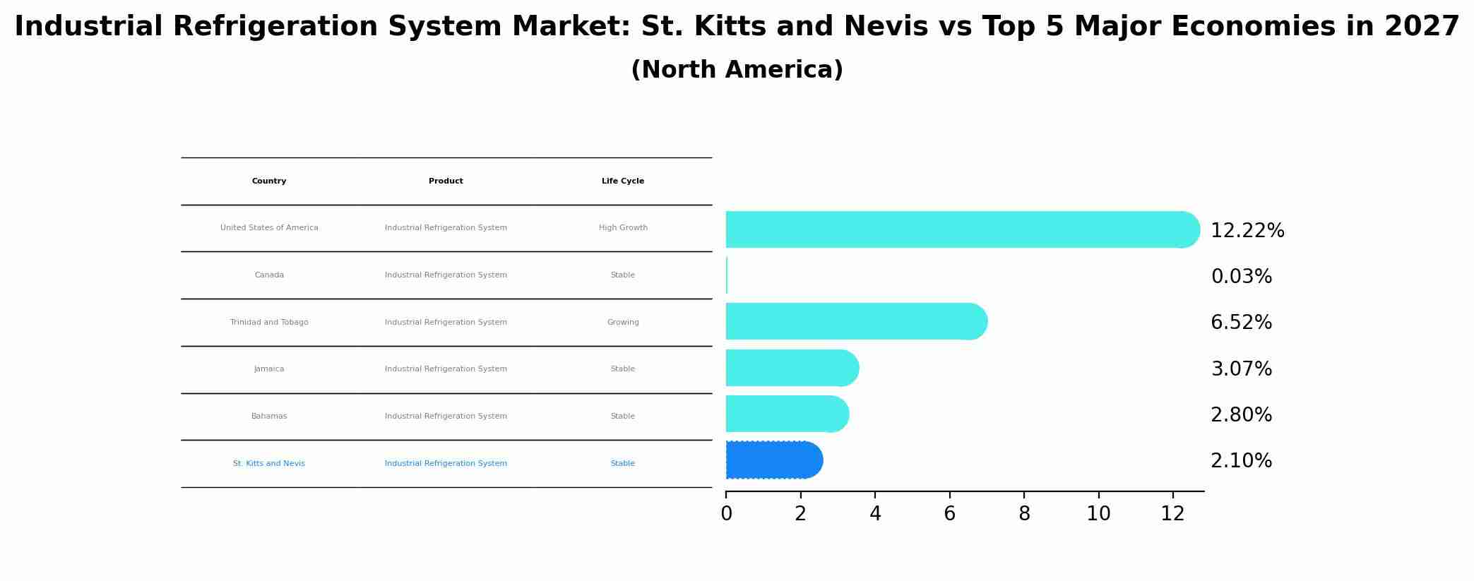 Industrial Refrigeration System Market: St. Kitts and Nevis vs Top 5 Major Economies in 2027 (North America)