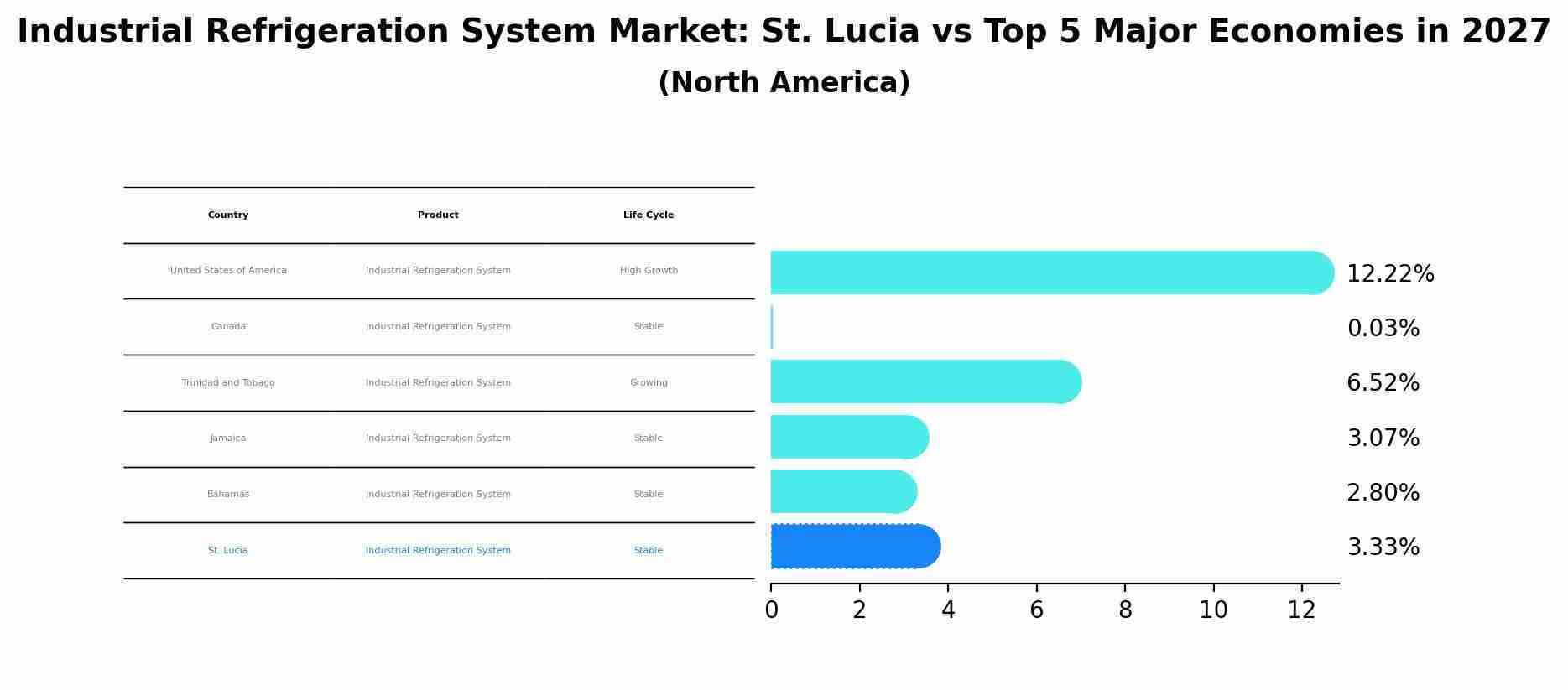 Industrial Refrigeration System Market: St. Lucia vs Top 5 Major Economies in 2027 (North America)
