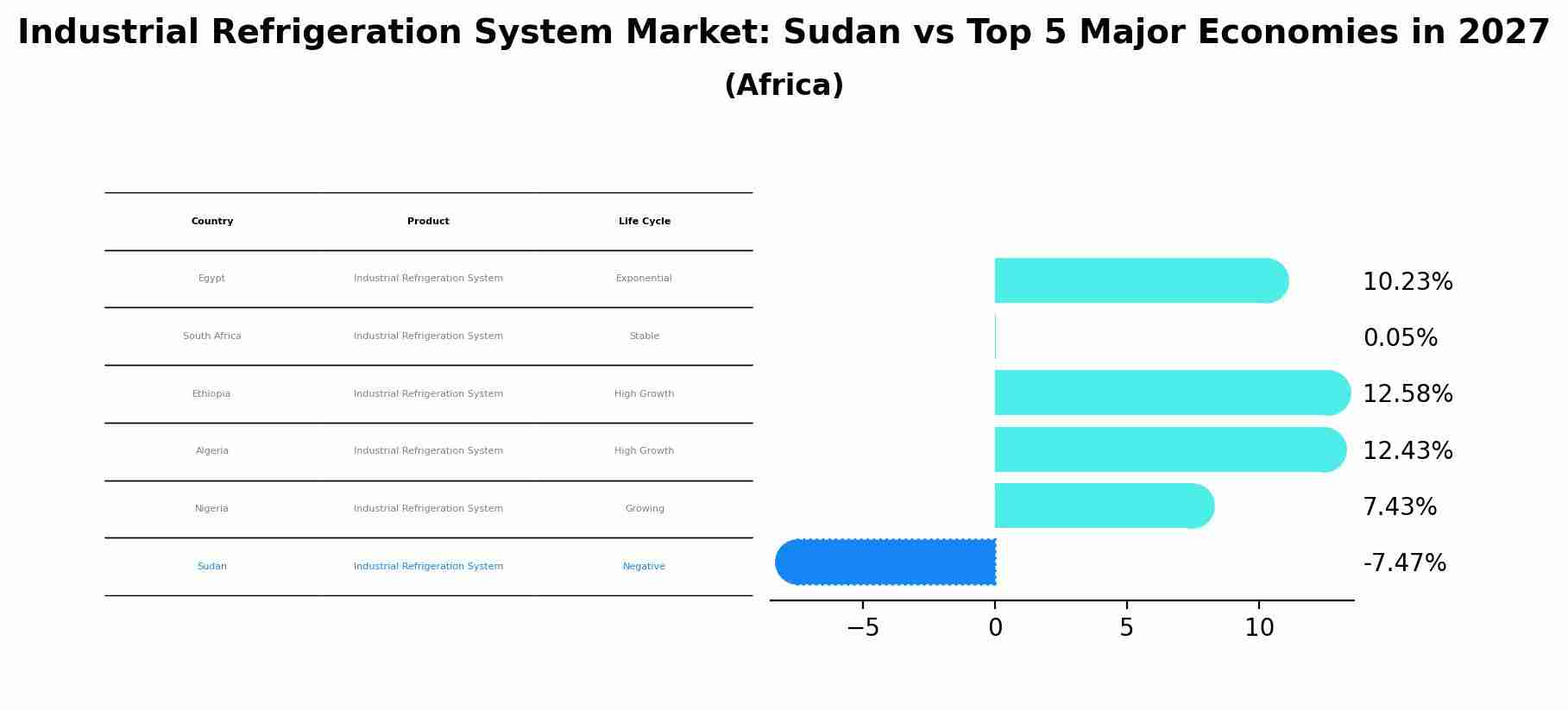 Industrial Refrigeration System Market: Sudan vs Top 5 Major Economies in 2027 (Africa)