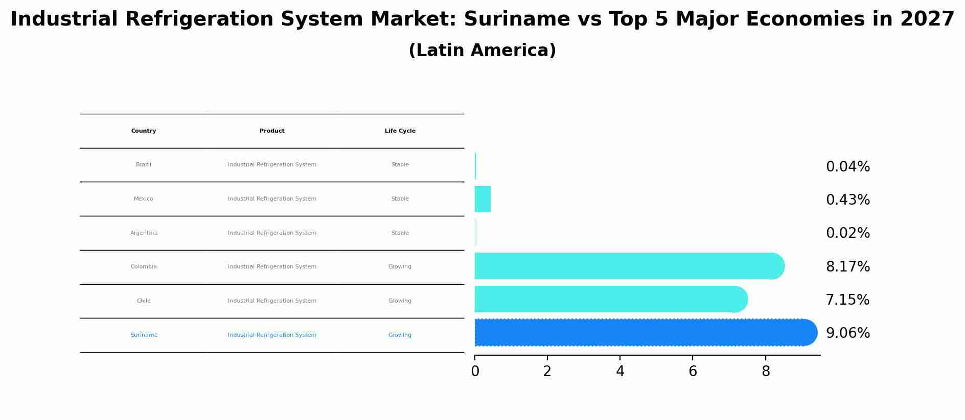 Industrial Refrigeration System Market: Suriname vs Top 5 Major Economies in 2027 (Latin America)