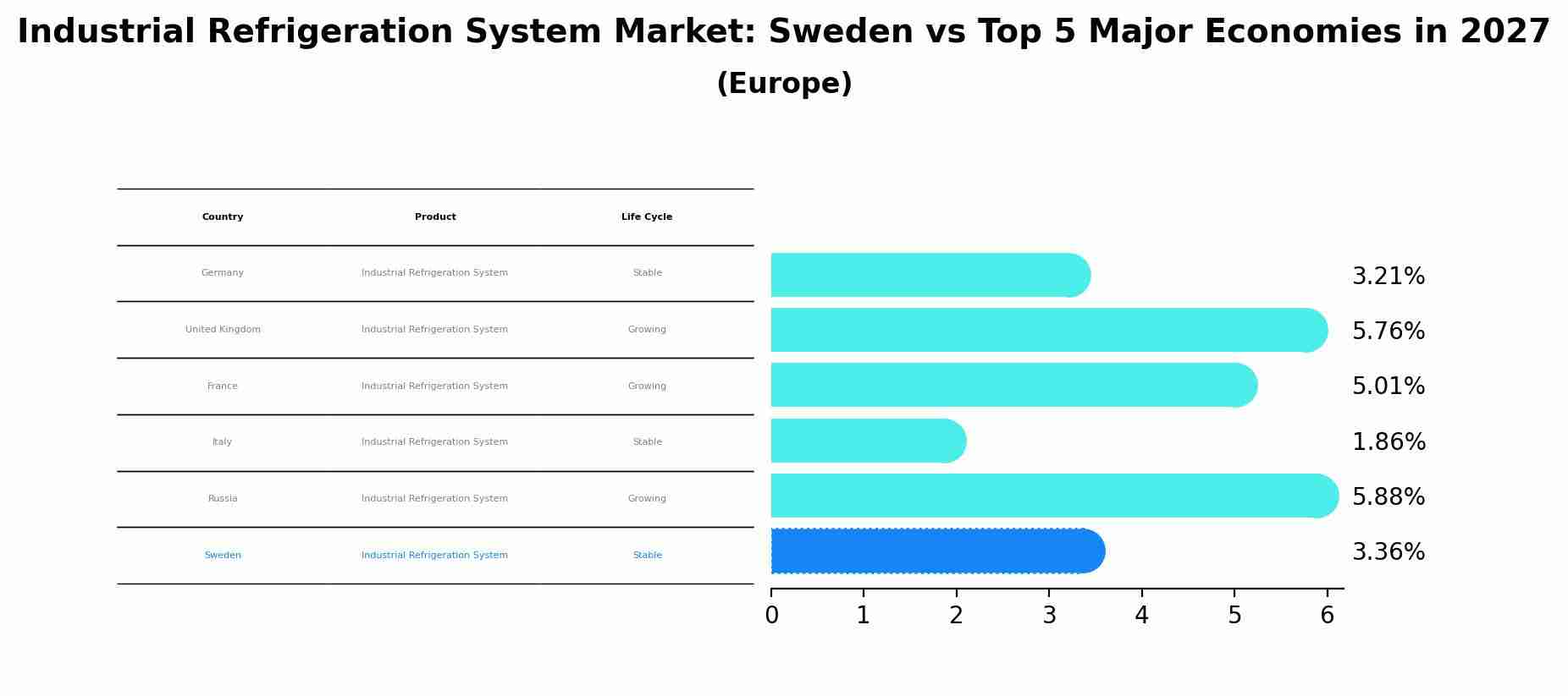Industrial Refrigeration System Market: Sweden vs Top 5 Major Economies in 2027 (Europe)