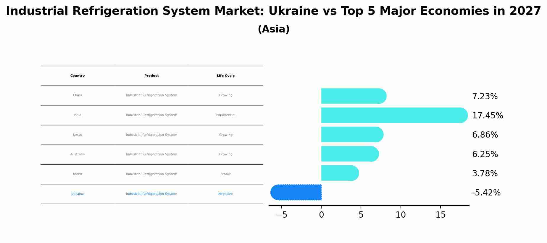 Industrial Refrigeration System Market: Ukraine vs Top 5 Major Economies in 2027 (Asia)