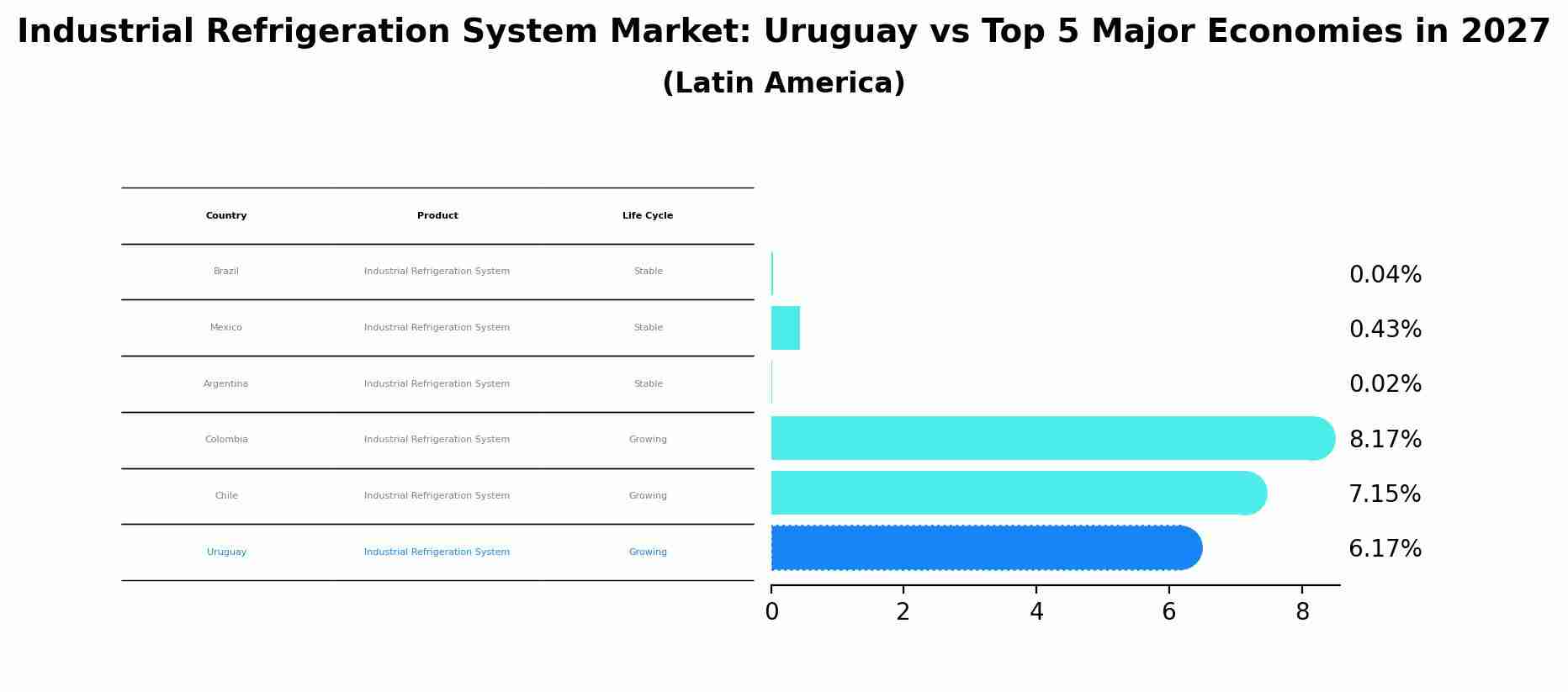 Industrial Refrigeration System Market: Uruguay vs Top 5 Major Economies in 2027 (Latin America)