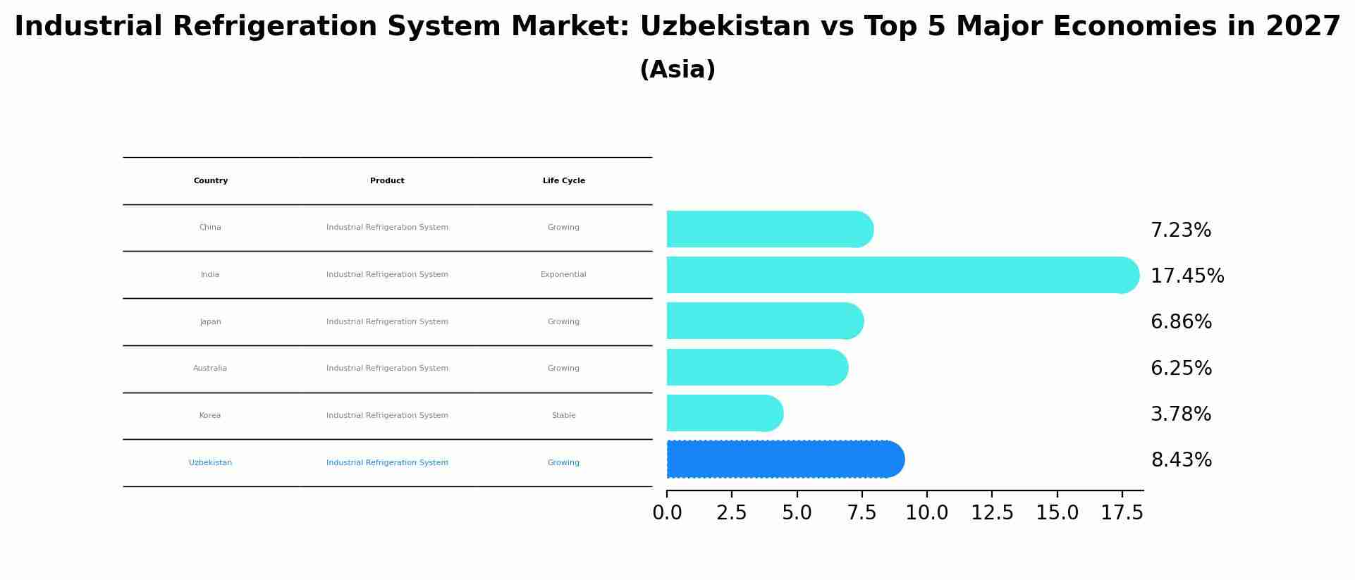 Industrial Refrigeration System Market: Uzbekistan vs Top 5 Major Economies in 2027 (Asia)