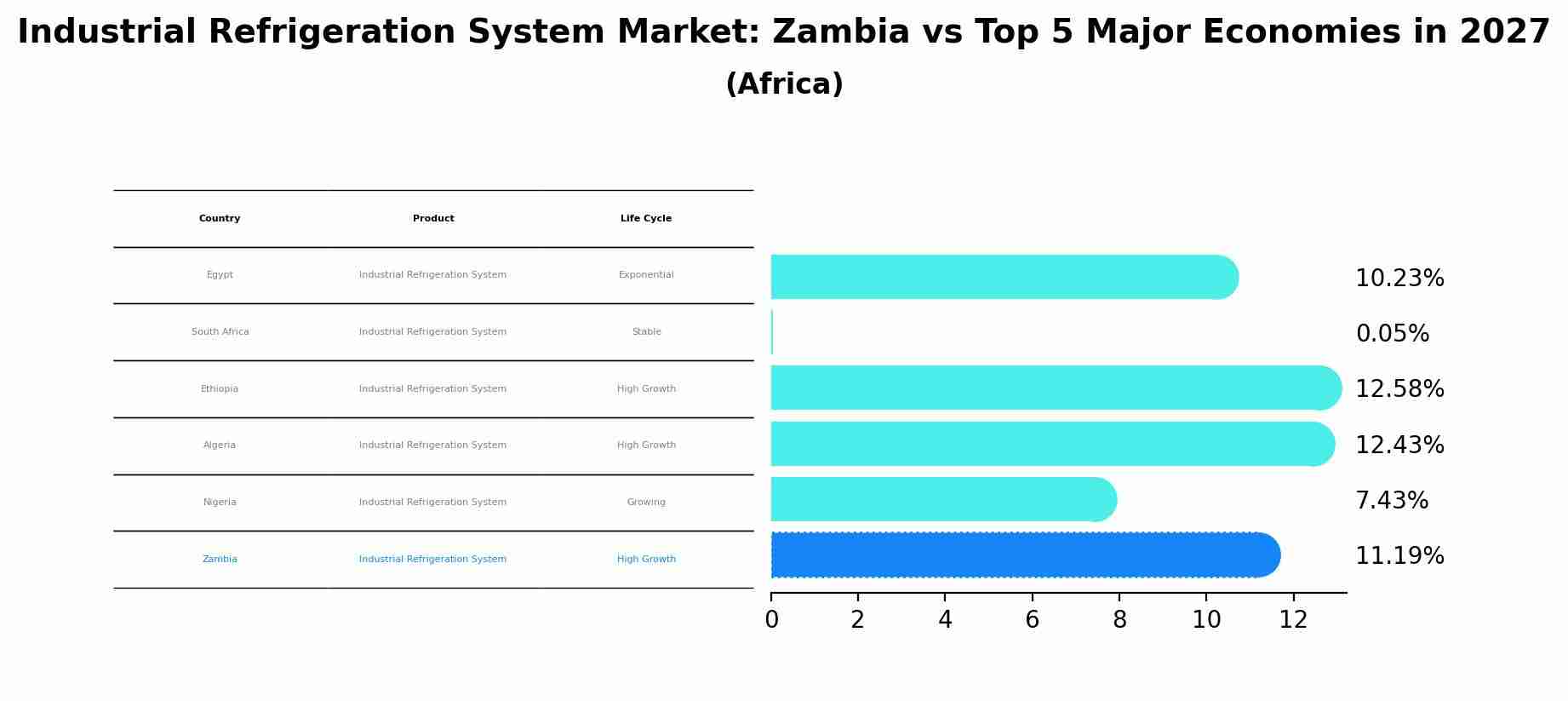 Industrial Refrigeration System Market: Zambia vs Top 5 Major Economies in 2027 (Africa)