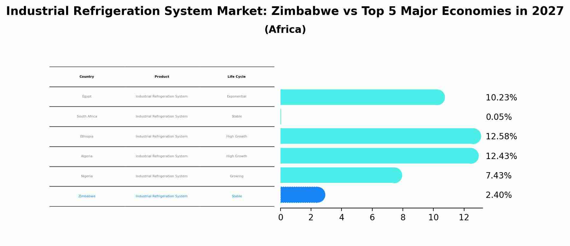 Industrial Refrigeration System Market: Zimbabwe vs Top 5 Major Economies in 2027 (Africa)