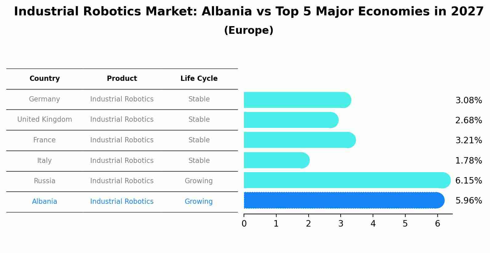 Industrial Robotics Market: Albania vs Top 5 Major Economies in 2027 (Europe)
