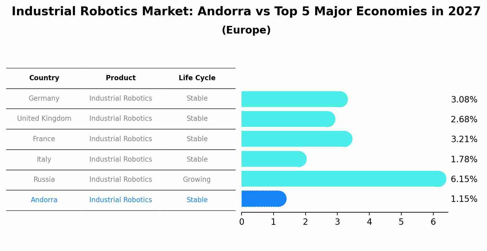 Industrial Robotics Market: Andorra vs Top 5 Major Economies in 2027 (Europe)