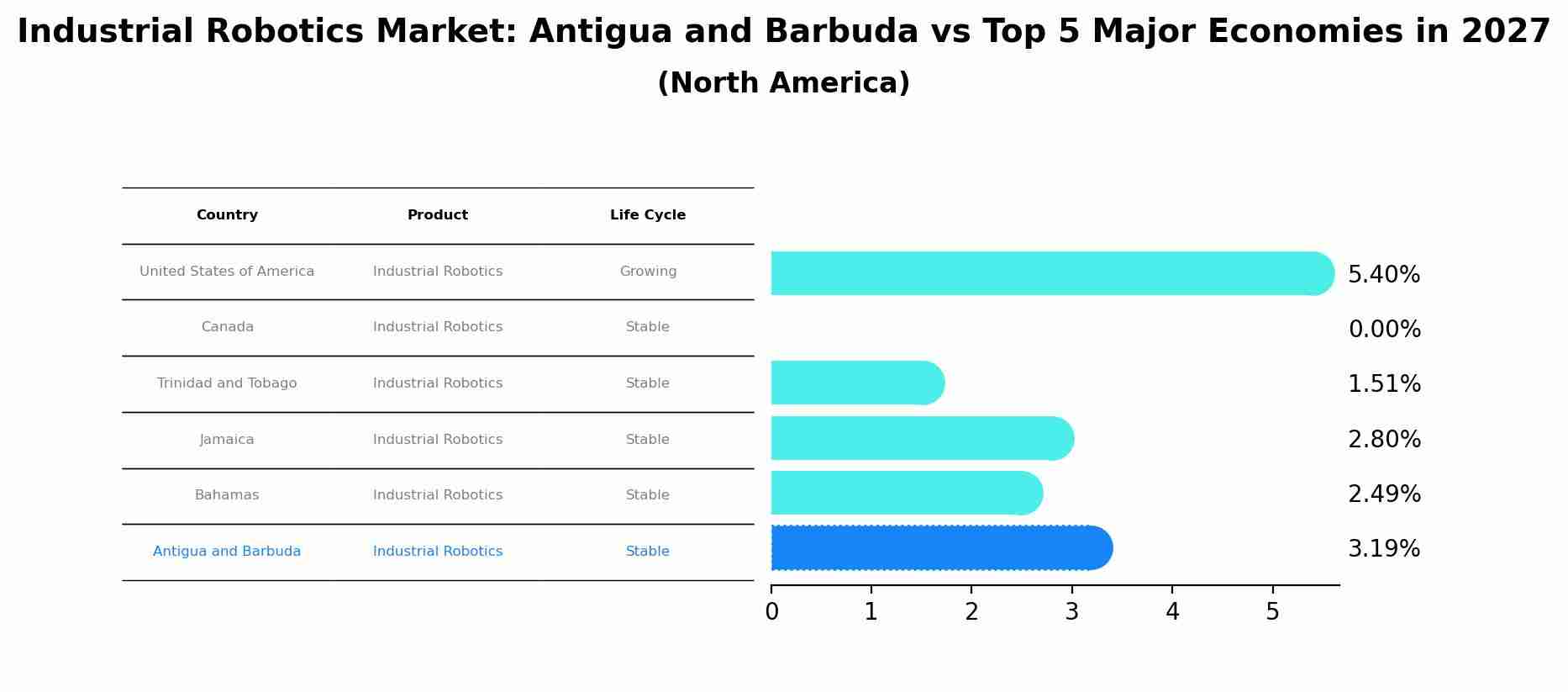 Industrial Robotics Market: Antigua and Barbuda vs Top 5 Major Economies in 2027 (North America)