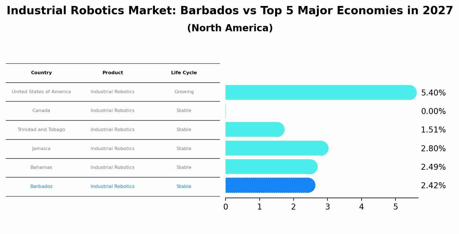 Industrial Robotics Market: Barbados vs Top 5 Major Economies in 2027 (North America)