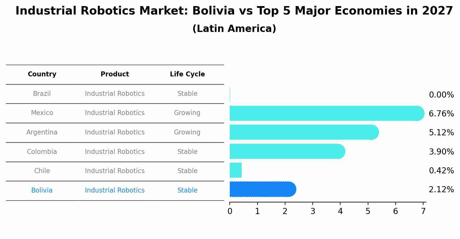 Industrial Robotics Market: Bolivia vs Top 5 Major Economies in 2027 (Latin America)
