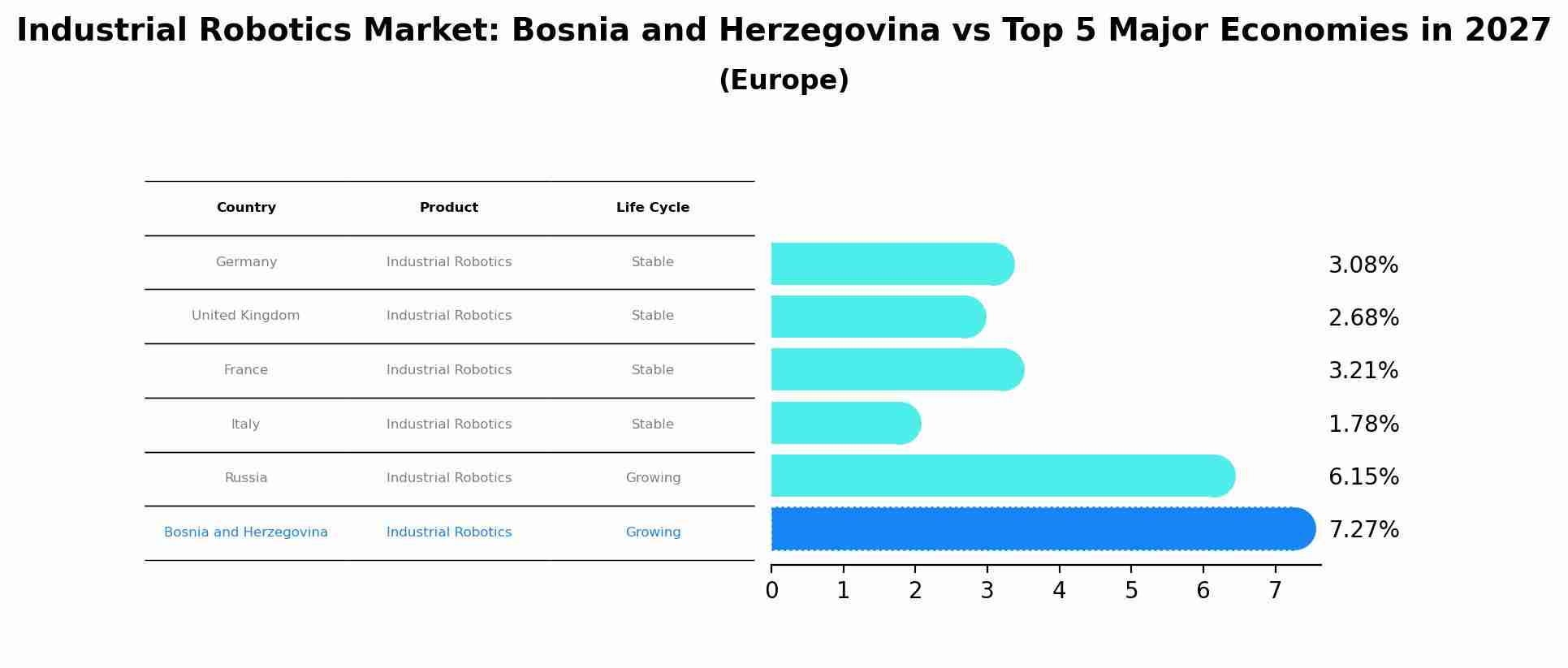 Industrial Robotics Market: Bosnia and Herzegovina vs Top 5 Major Economies in 2027 (Europe)