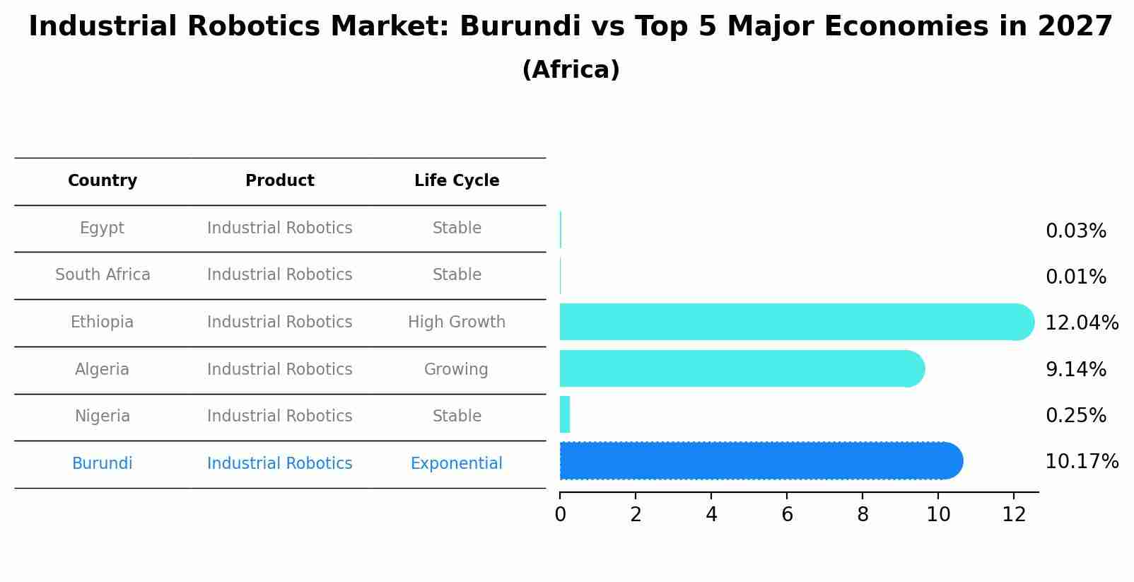 Industrial Robotics Market: Burundi vs Top 5 Major Economies in 2027 (Africa)