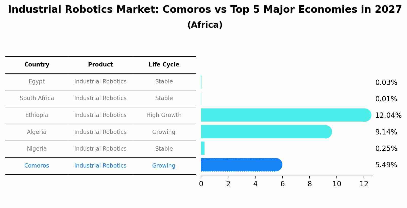 Industrial Robotics Market: Comoros vs Top 5 Major Economies in 2027 (Africa)