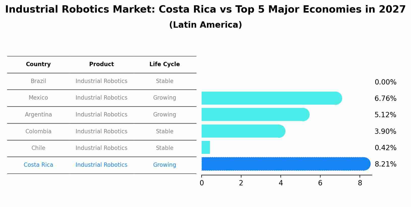 Industrial Robotics Market: Costa Rica vs Top 5 Major Economies in 2027 (Latin America)