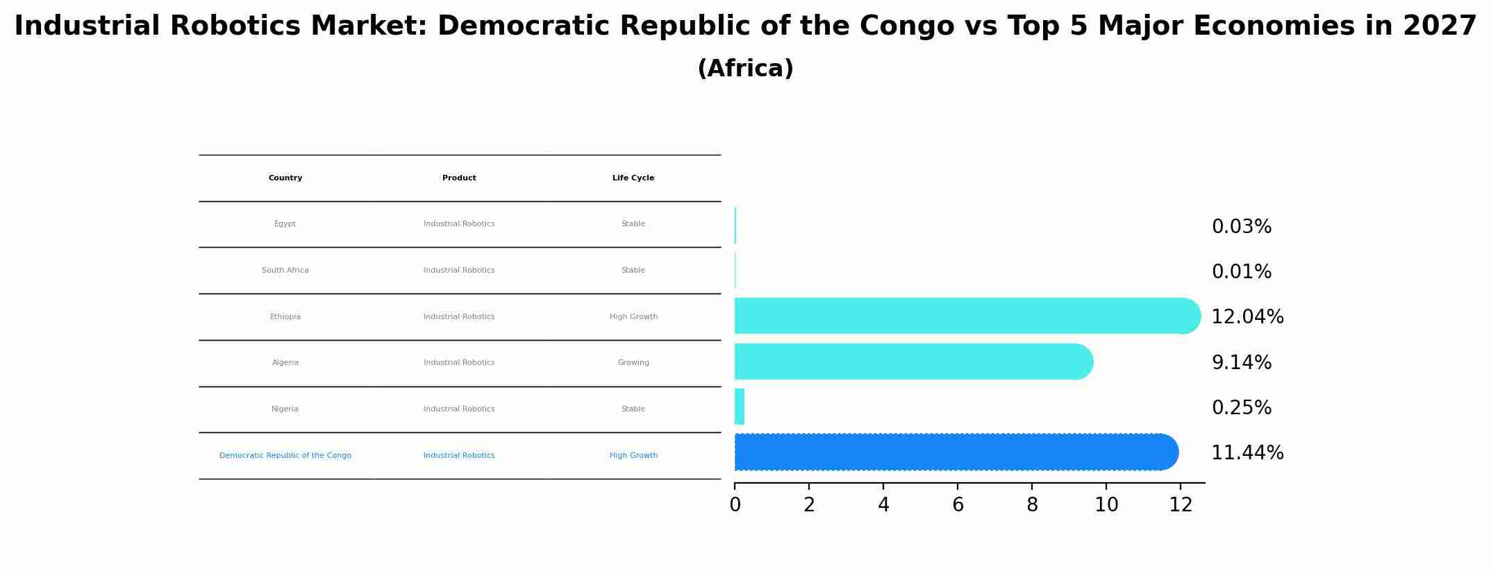 Industrial Robotics Market: Democratic Republic of the Congo vs Top 5 Major Economies in 2027 (Africa)