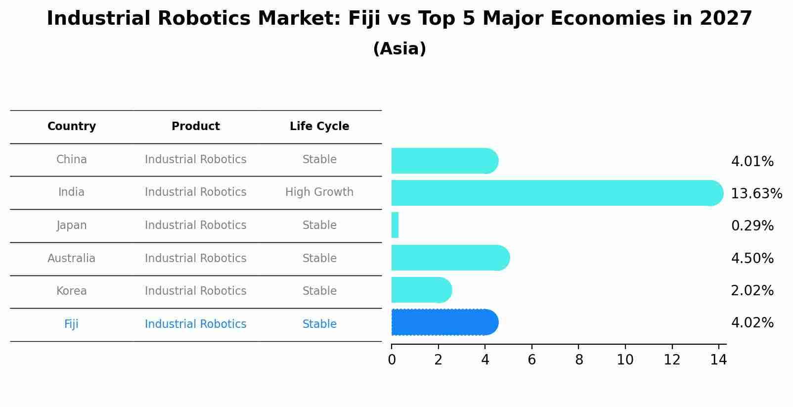 Industrial Robotics Market: Fiji vs Top 5 Major Economies in 2027 (Asia)