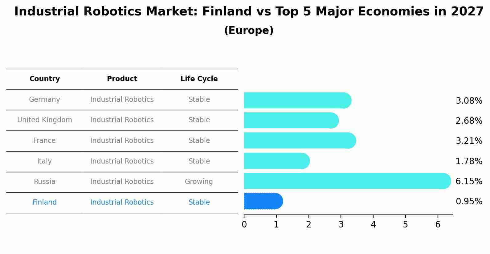 Industrial Robotics Market: Finland vs Top 5 Major Economies in 2027 (Europe)
