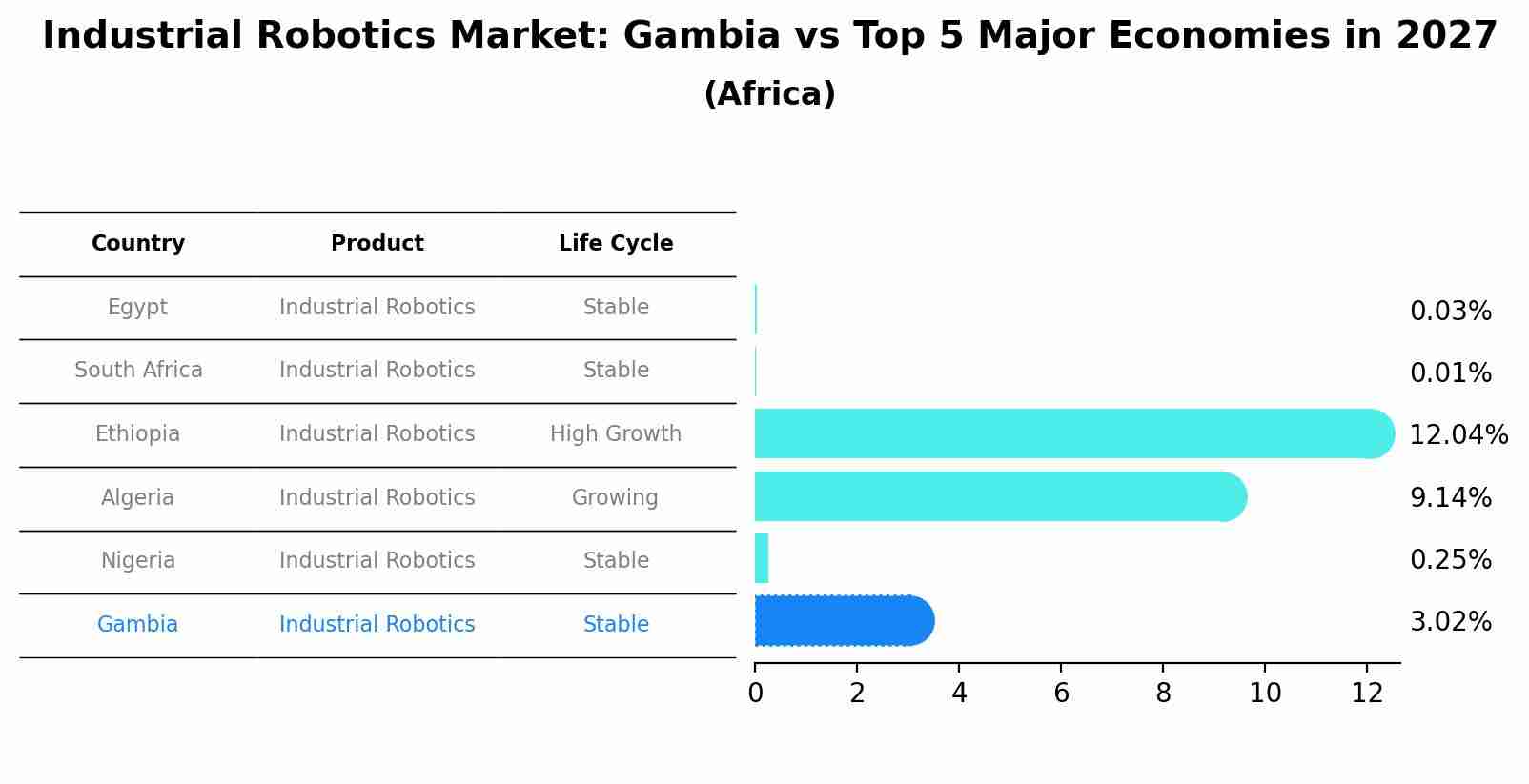 Industrial Robotics Market: Gambia vs Top 5 Major Economies in 2027 (Africa)