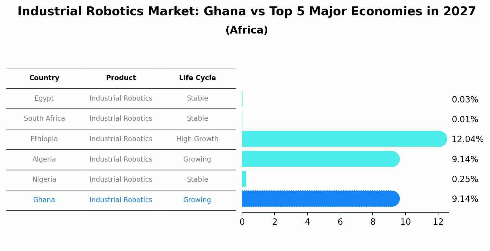 Industrial Robotics Market: Ghana vs Top 5 Major Economies in 2027 (Africa)
