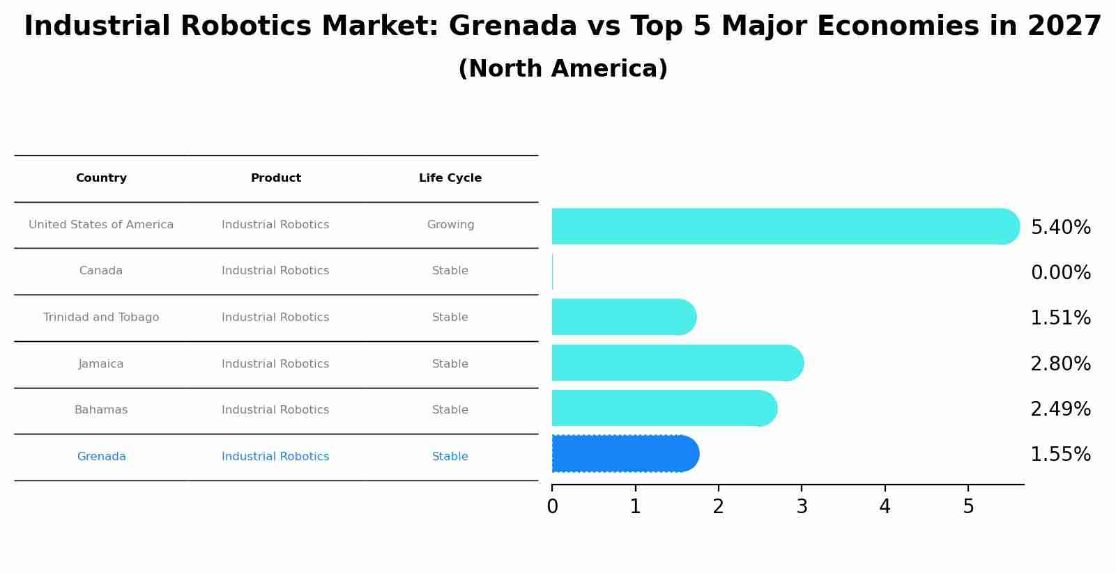 Industrial Robotics Market: Grenada vs Top 5 Major Economies in 2027 (North America)