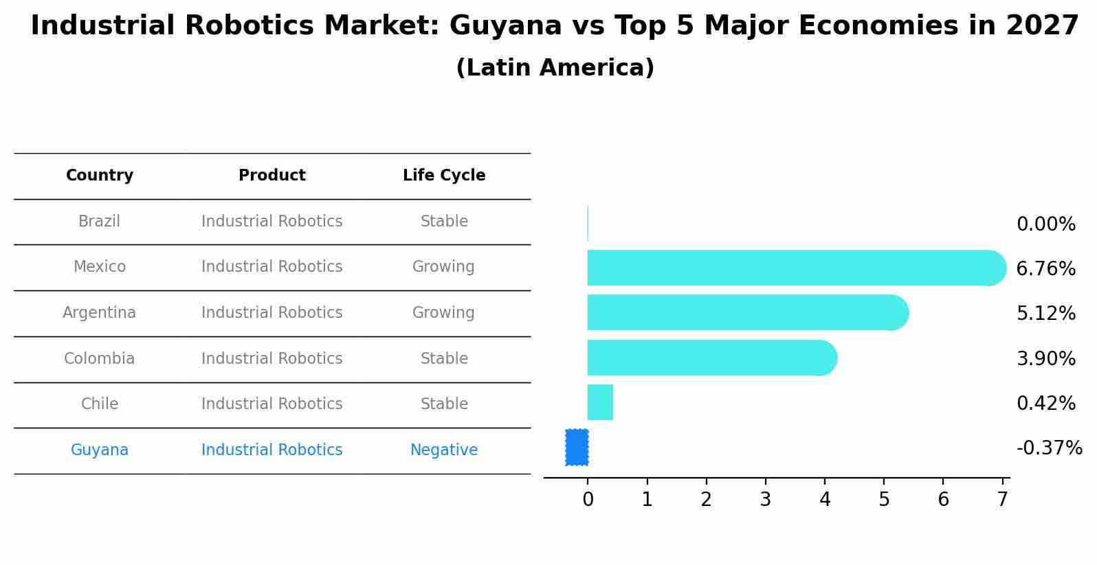 Industrial Robotics Market: Guyana vs Top 5 Major Economies in 2027 (Latin America)