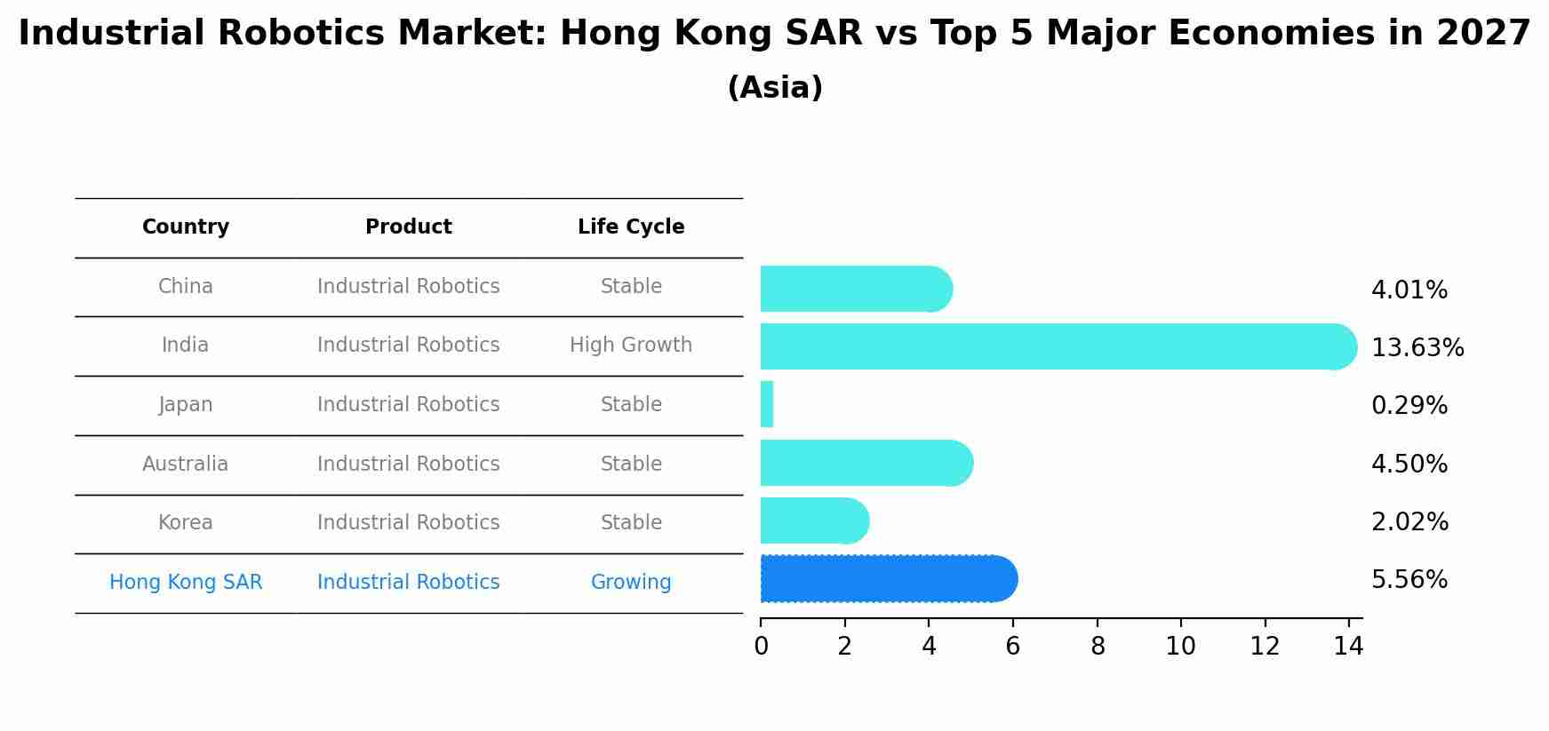 Industrial Robotics Market: Hong Kong SAR vs Top 5 Major Economies in 2027 (Asia)