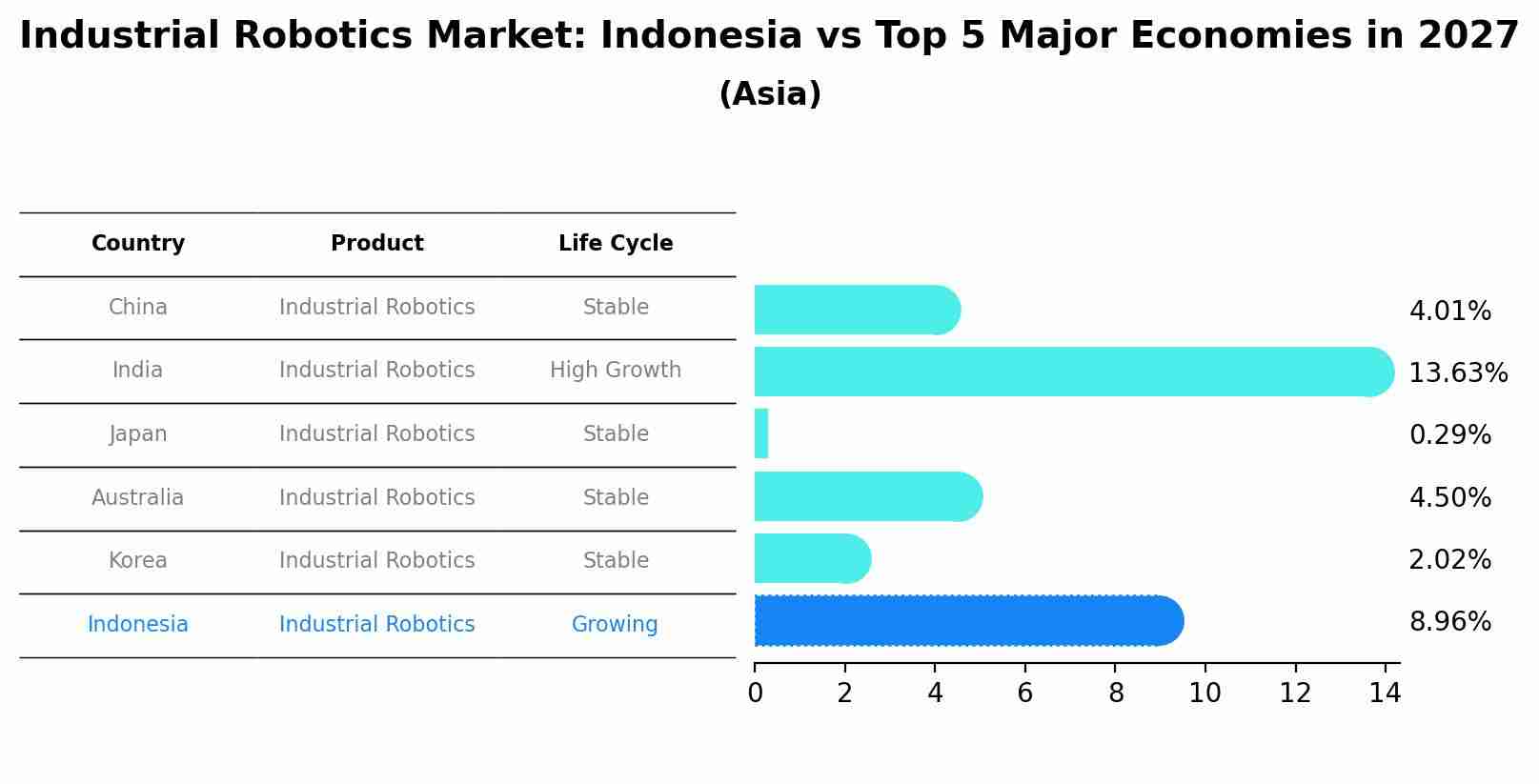 Industrial Robotics Market: Indonesia vs Top 5 Major Economies in 2027 (Asia)