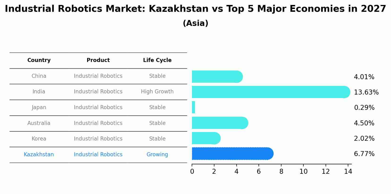 Industrial Robotics Market: Kazakhstan vs Top 5 Major Economies in 2027 (Asia)