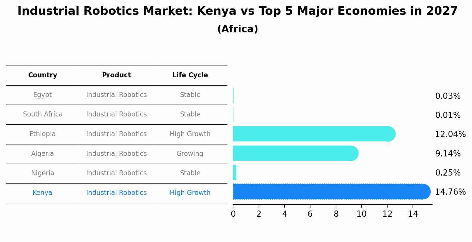 Industrial Robotics Market: Kenya vs Top 5 Major Economies in 2027 (Africa)