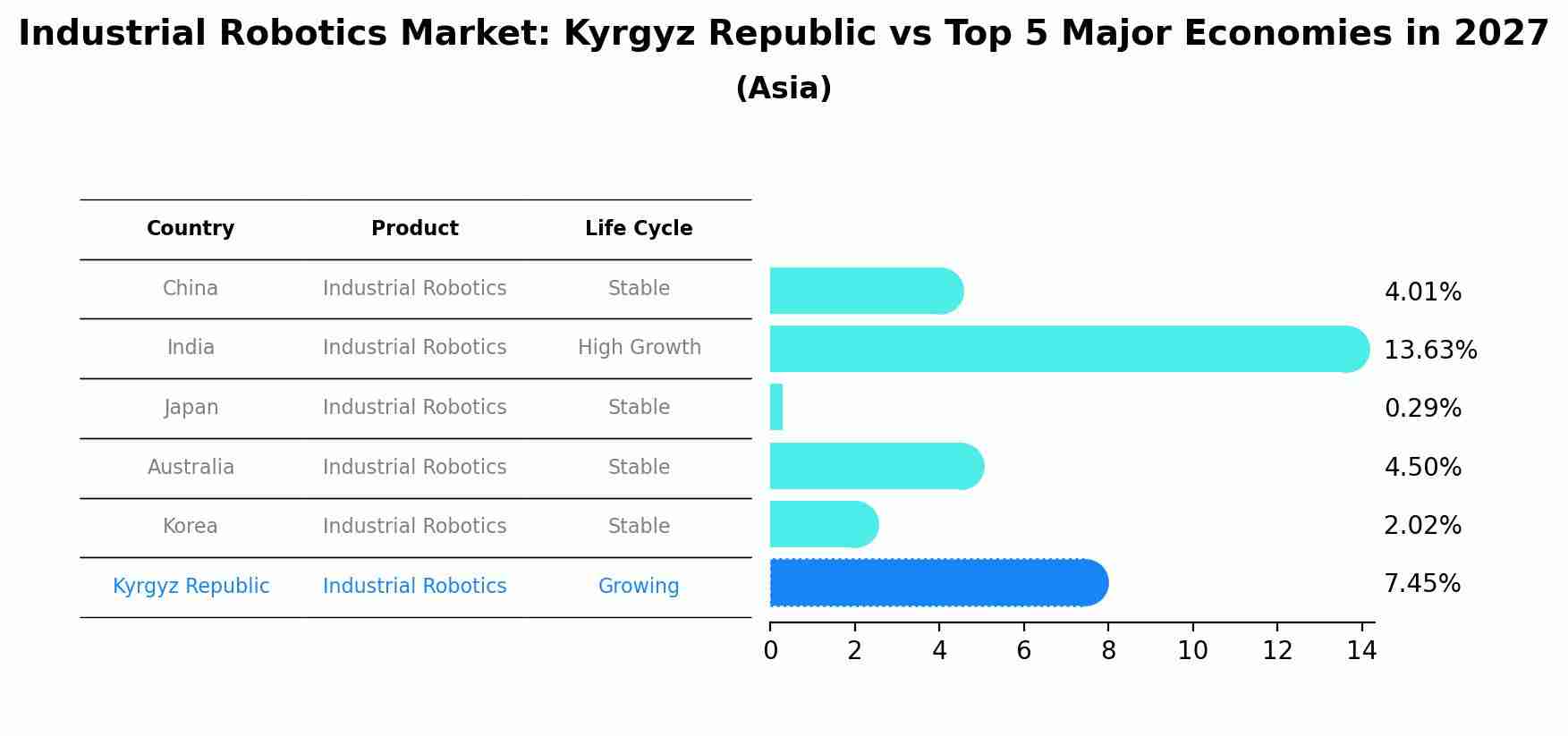 Industrial Robotics Market: Kyrgyz Republic vs Top 5 Major Economies in 2027 (Asia)