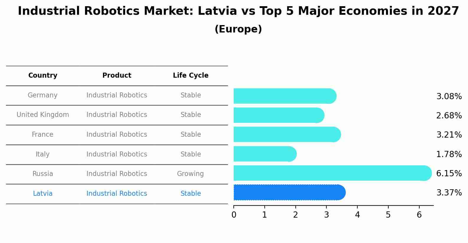 Industrial Robotics Market: Latvia vs Top 5 Major Economies in 2027 (Europe)