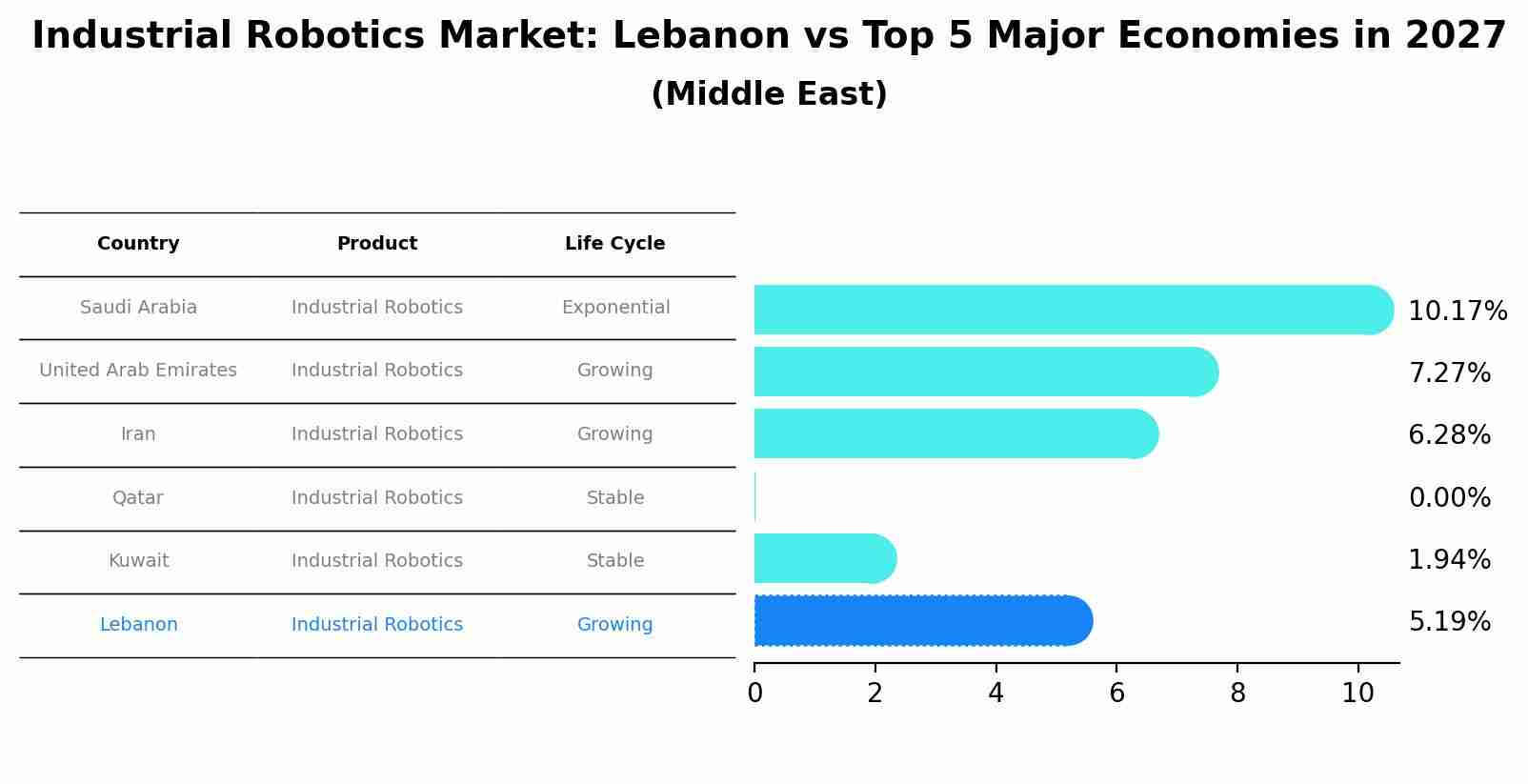 Industrial Robotics Market: Lebanon vs Top 5 Major Economies in 2027 (Middle East)