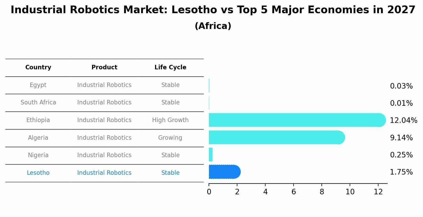 Industrial Robotics Market: Lesotho vs Top 5 Major Economies in 2027 (Africa)