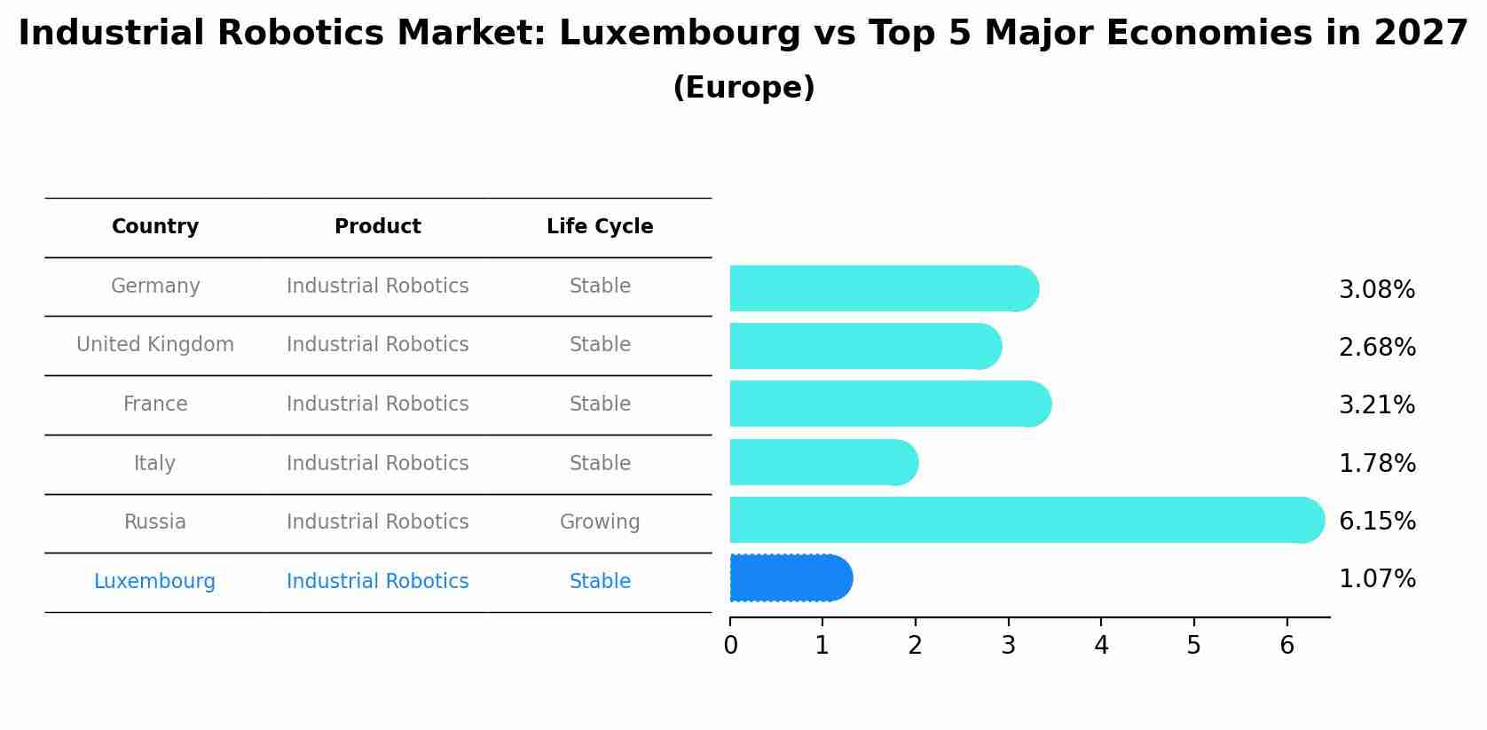 Industrial Robotics Market: Luxembourg vs Top 5 Major Economies in 2027 (Europe)