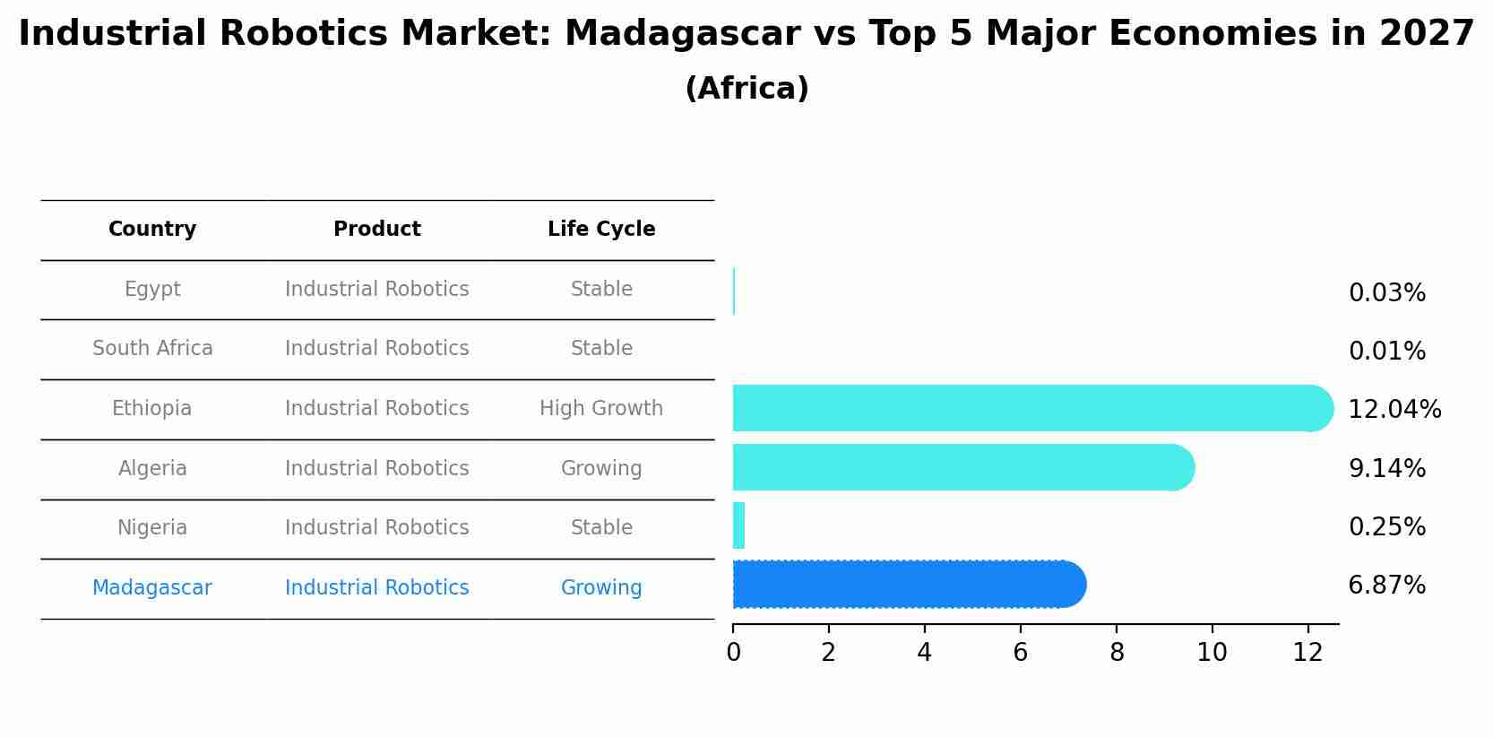 Industrial Robotics Market: Madagascar vs Top 5 Major Economies in 2027 (Africa)