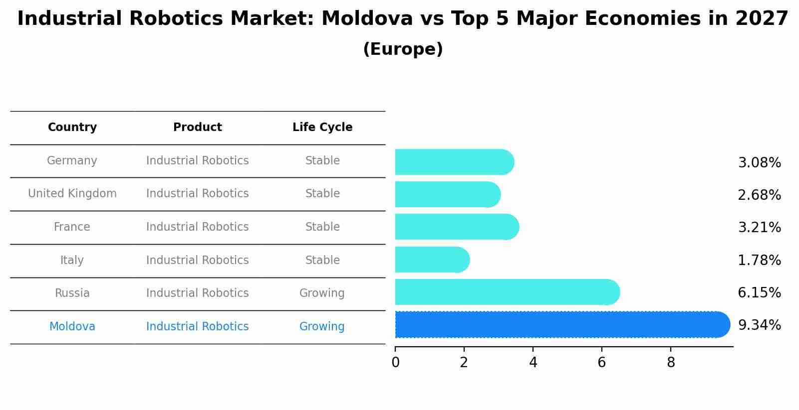 Industrial Robotics Market: Moldova vs Top 5 Major Economies in 2027 (Europe)
