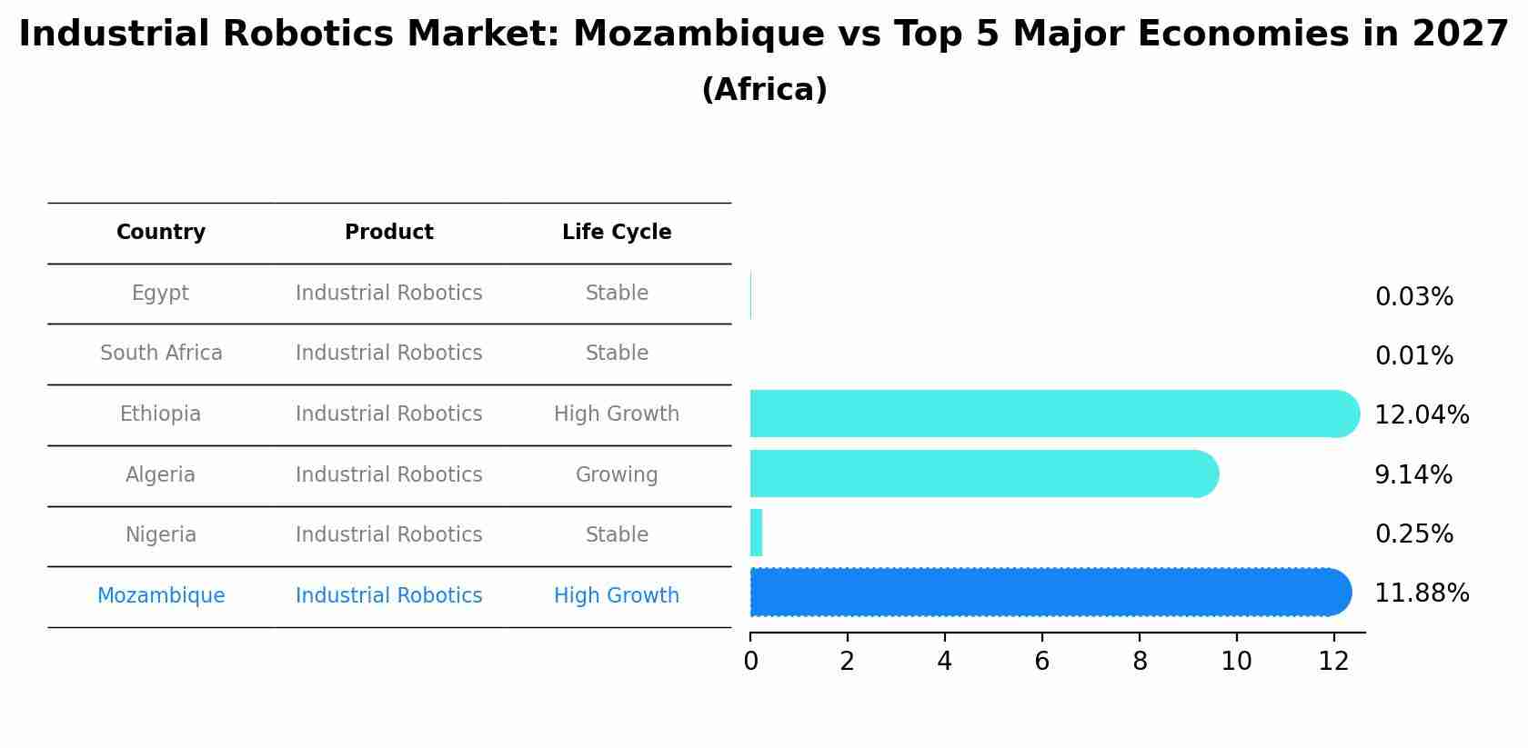 Industrial Robotics Market: Mozambique vs Top 5 Major Economies in 2027 (Africa)