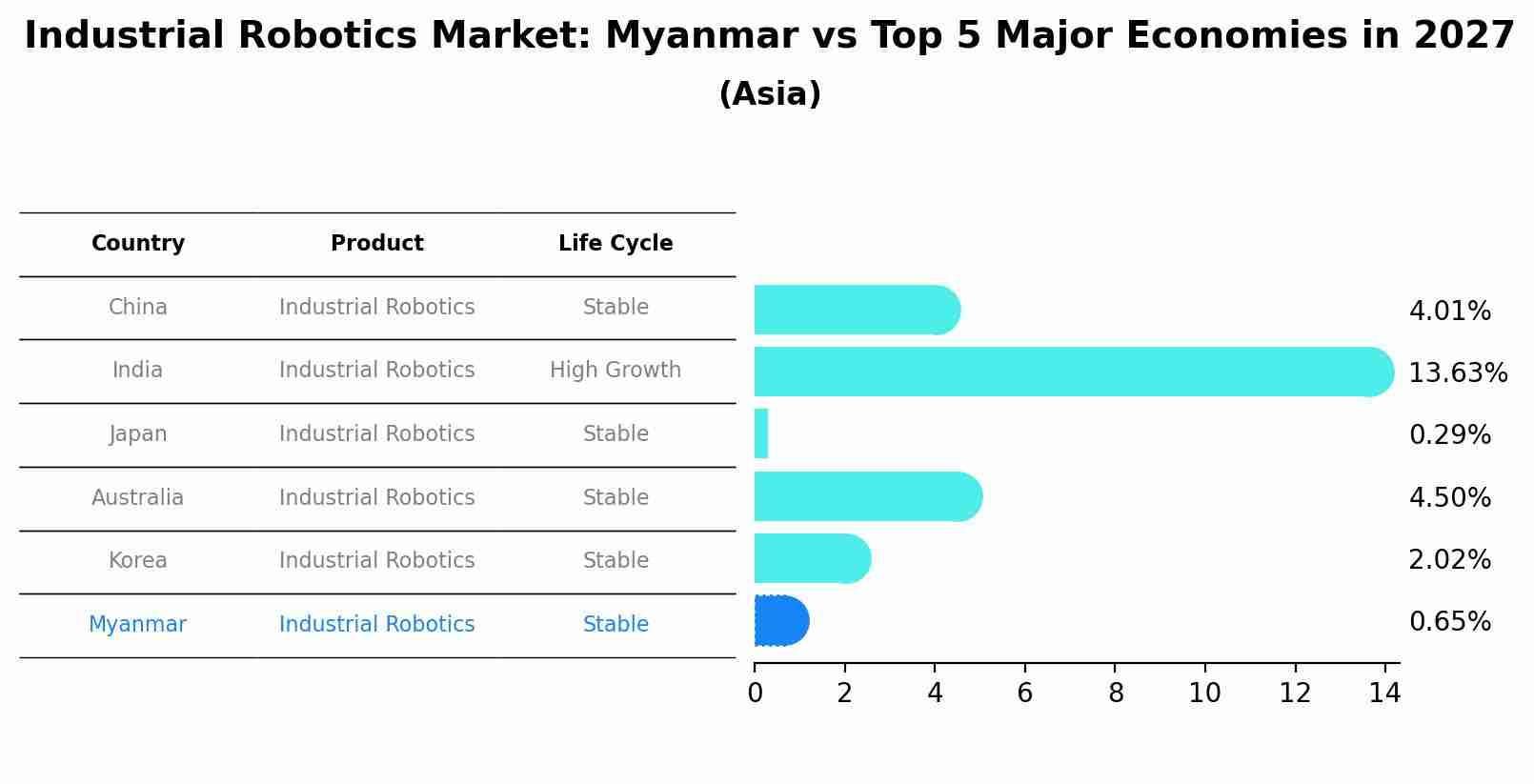 Industrial Robotics Market: Myanmar vs Top 5 Major Economies in 2027 (Asia)