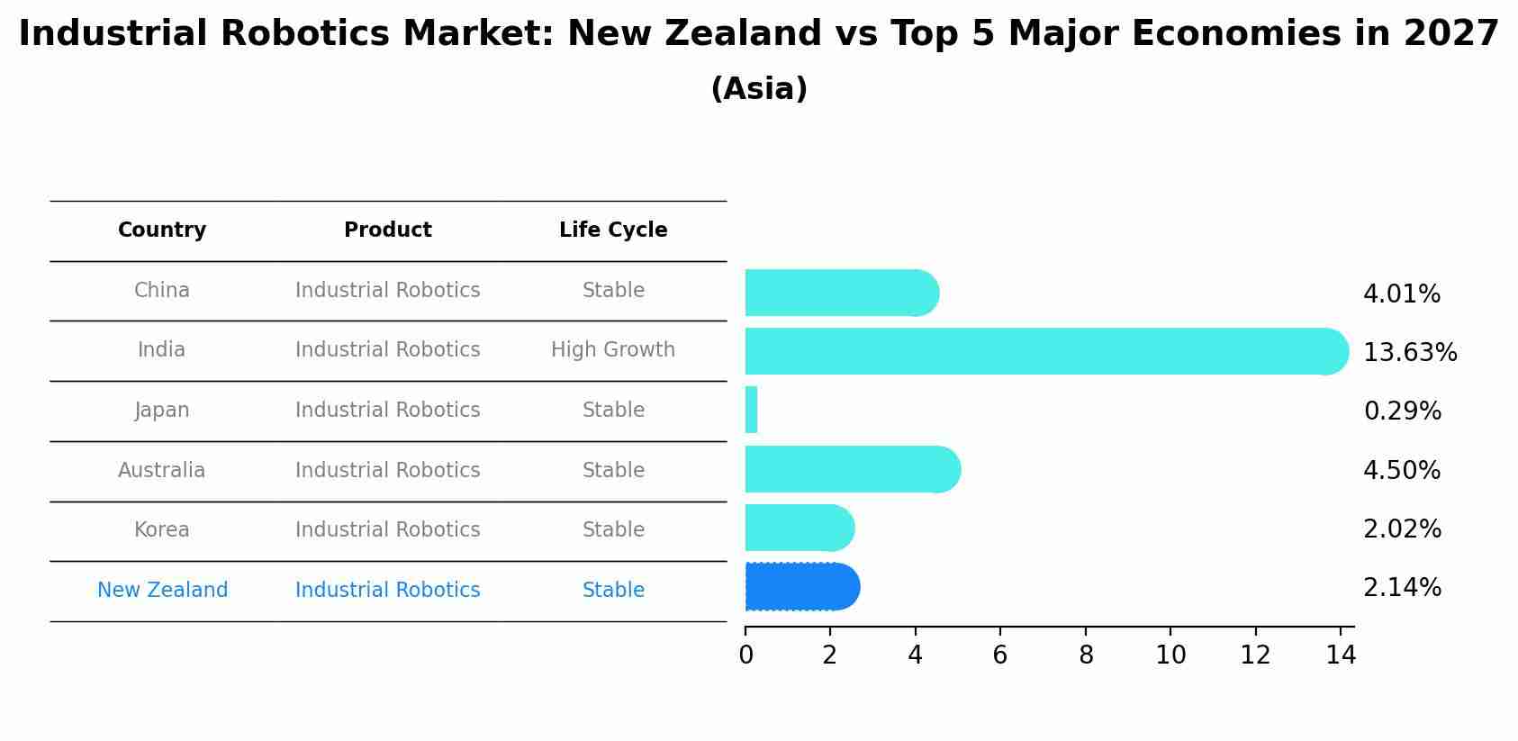 Industrial Robotics Market: New Zealand vs Top 5 Major Economies in 2027 (Asia)