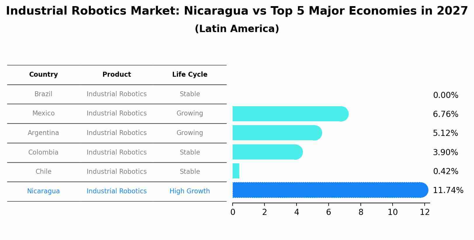 Industrial Robotics Market: Nicaragua vs Top 5 Major Economies in 2027 (Latin America)